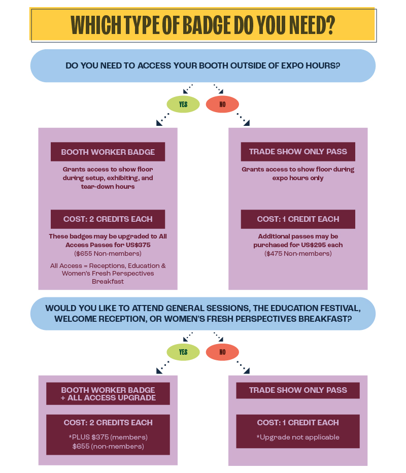 Flowchart determining badge types needed for event access, based on specific access requirements.