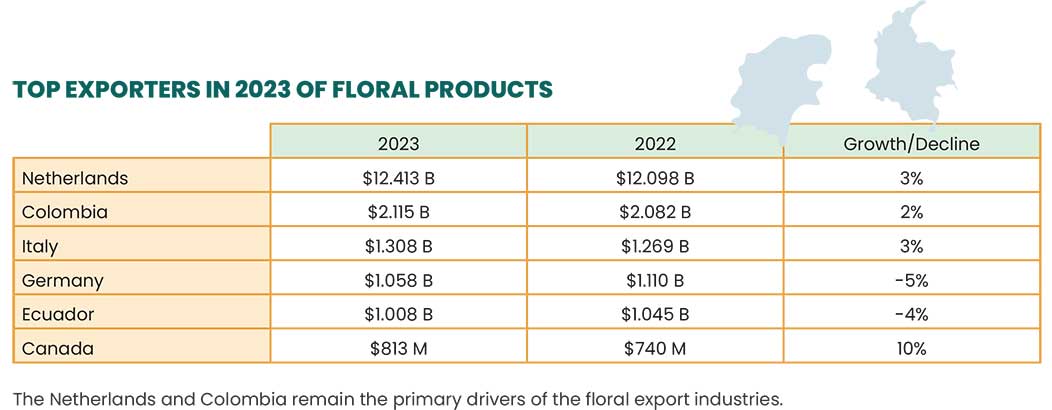 Table of top floral product exporters in 2023 with export values and growth percentages.