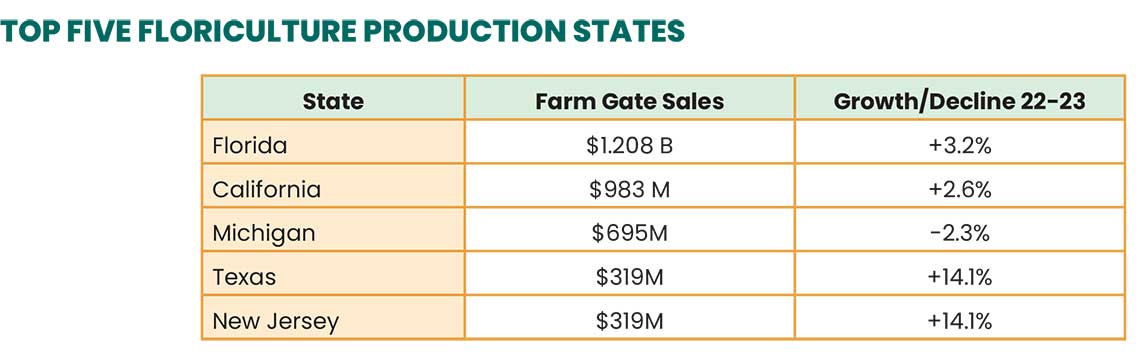 Table showing Top Five Floriculture Production States with sales and growth rates.